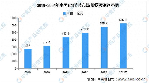 米乐M6平台：2024年中国MCU芯片市场规模及重点企业预测分析
