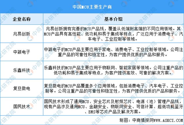 米乐M6平台：2024年中国MCU芯片市场规模及重点企业预测分析(图2)