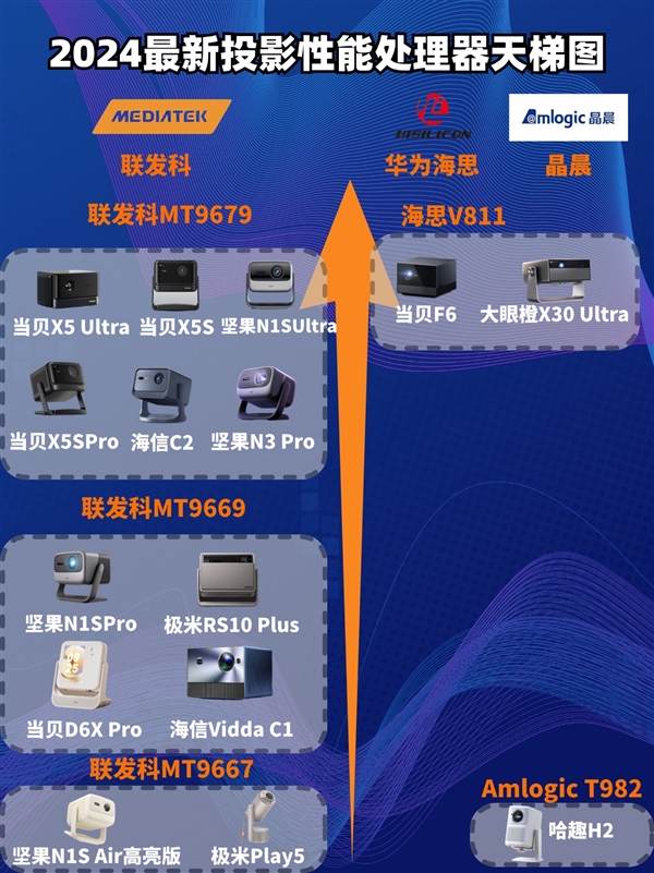 投影仪性能哪个好一点2024年投影仪处理器排行榜(图8)