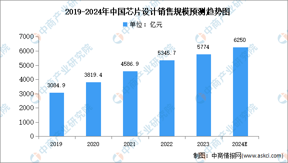 2024年中国芯片设计行业销售规模及领域分布情况预测分析（图）