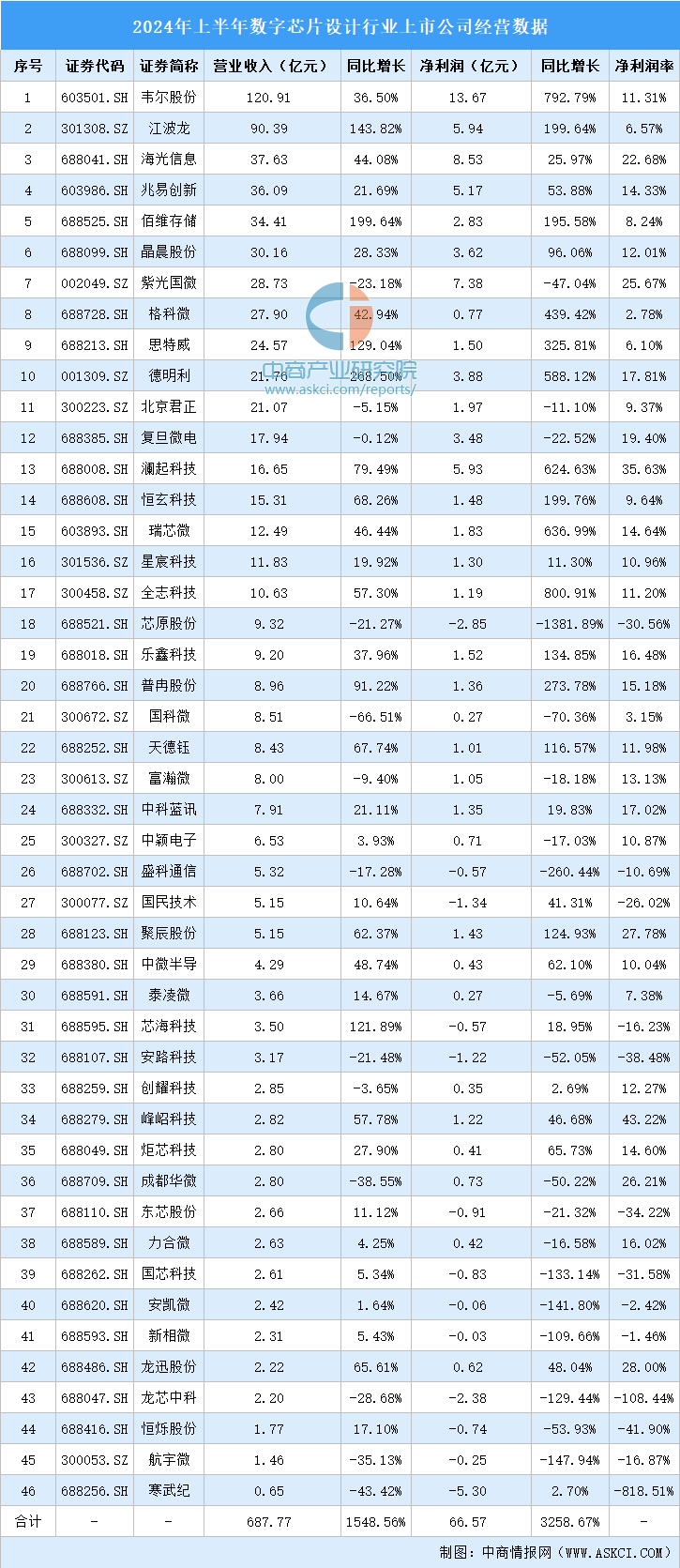 2024年上半年中国数字芯片设计行业上市公司业绩排行榜（附榜单）