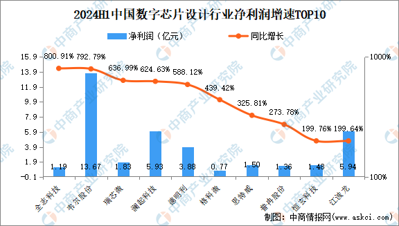 2024年上半年中国数字芯片设计行业上市公司业绩排行榜（附榜单）(图3)