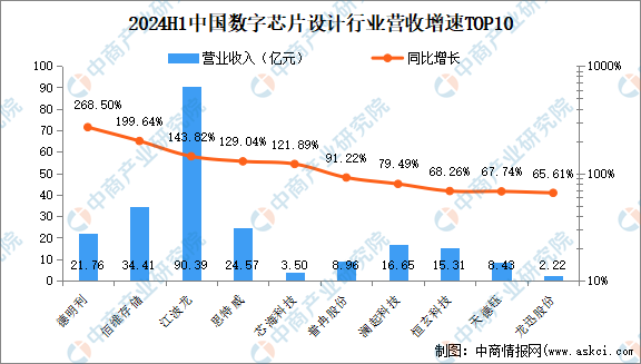 2024年上半年中国数字芯片设计行业上市公司业绩排行榜（附榜单）(图2)