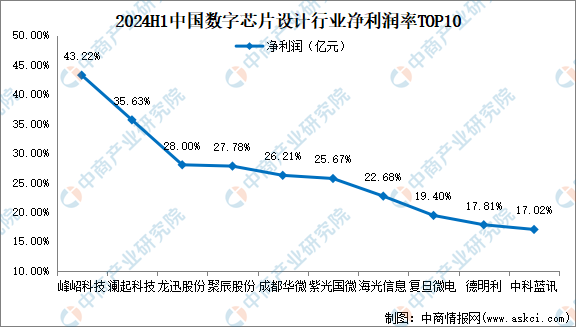 2024年上半年中国数字芯片设计行业上市公司业绩排行榜（附榜单）(图4)