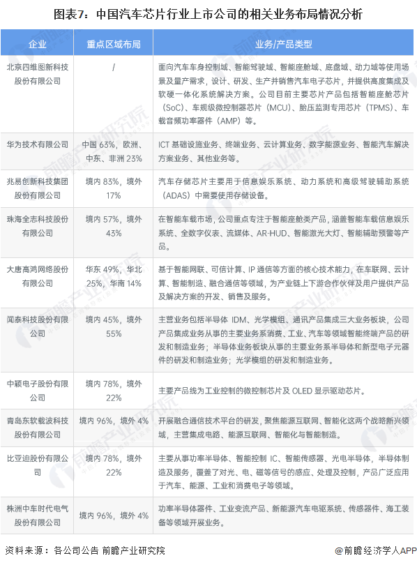 米乐M6：【全网最全】2024年中国汽车芯片行业上市公司市场竞争格局分析三大方面进行全方位对比