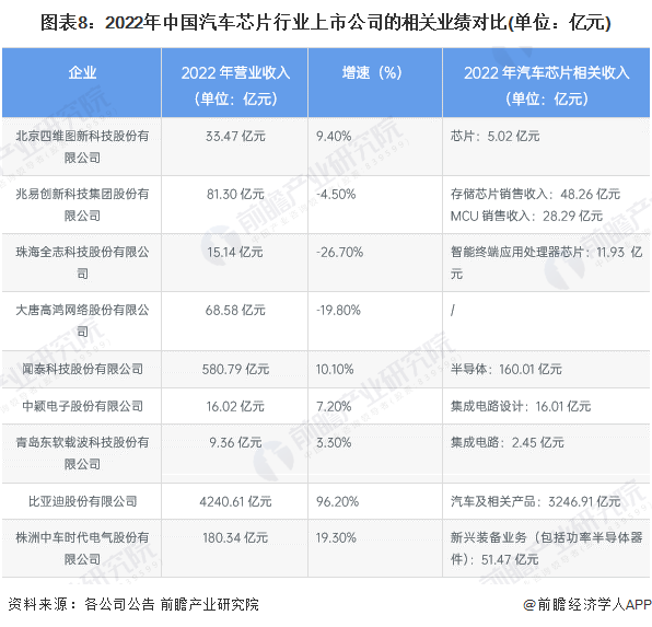 米乐M6：【全网最全】2024年中国汽车芯片行业上市公司市场竞争格局分析三大方面进行全方位对比(图2)