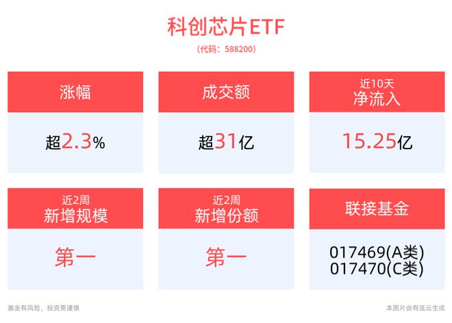 国产设备材料有望加速产线验证科创芯片ETF(588200)上涨237%