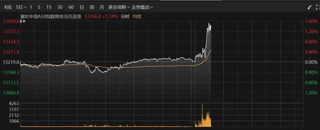 米乐M6平台：A50拉升！这个板块爆发(图2)