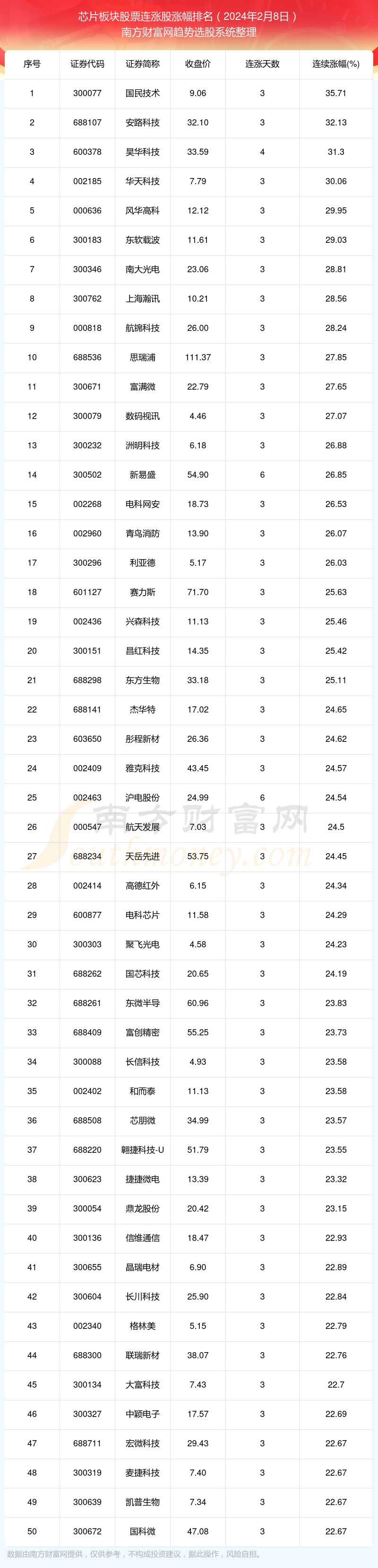 米乐M6平台：2024年2月8日芯片板块股票行情：共有285只个股实现连涨