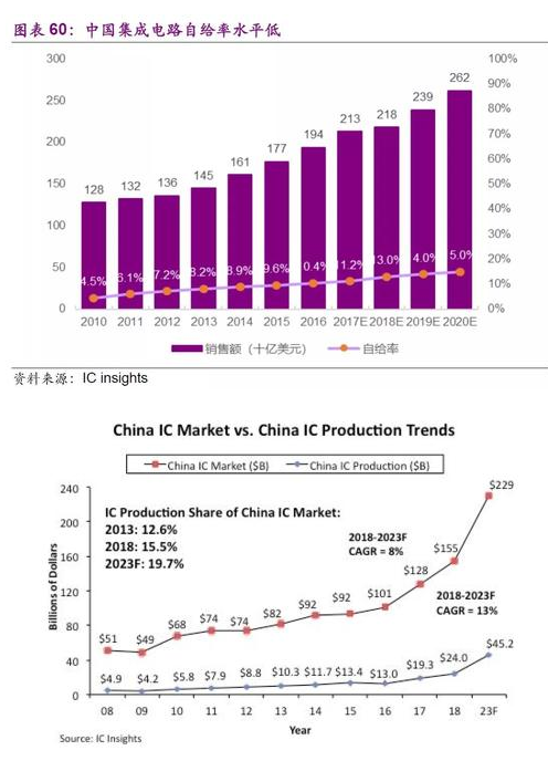 日媒：预计中国大陆芯片自给率2024年有望10%！