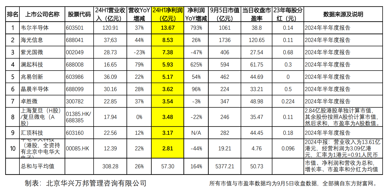 米乐M6：FollowtheMoney：2024年上半年最赚钱的十家国内芯片设计上市公司