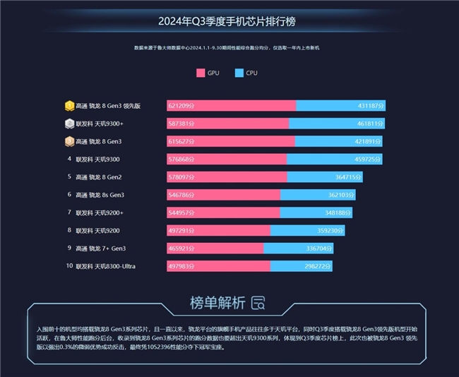 鲁大师2024年手机Q3季报：顶级旗舰激烈角逐骁龙、天玑新芯片发布前最后一战(图6)