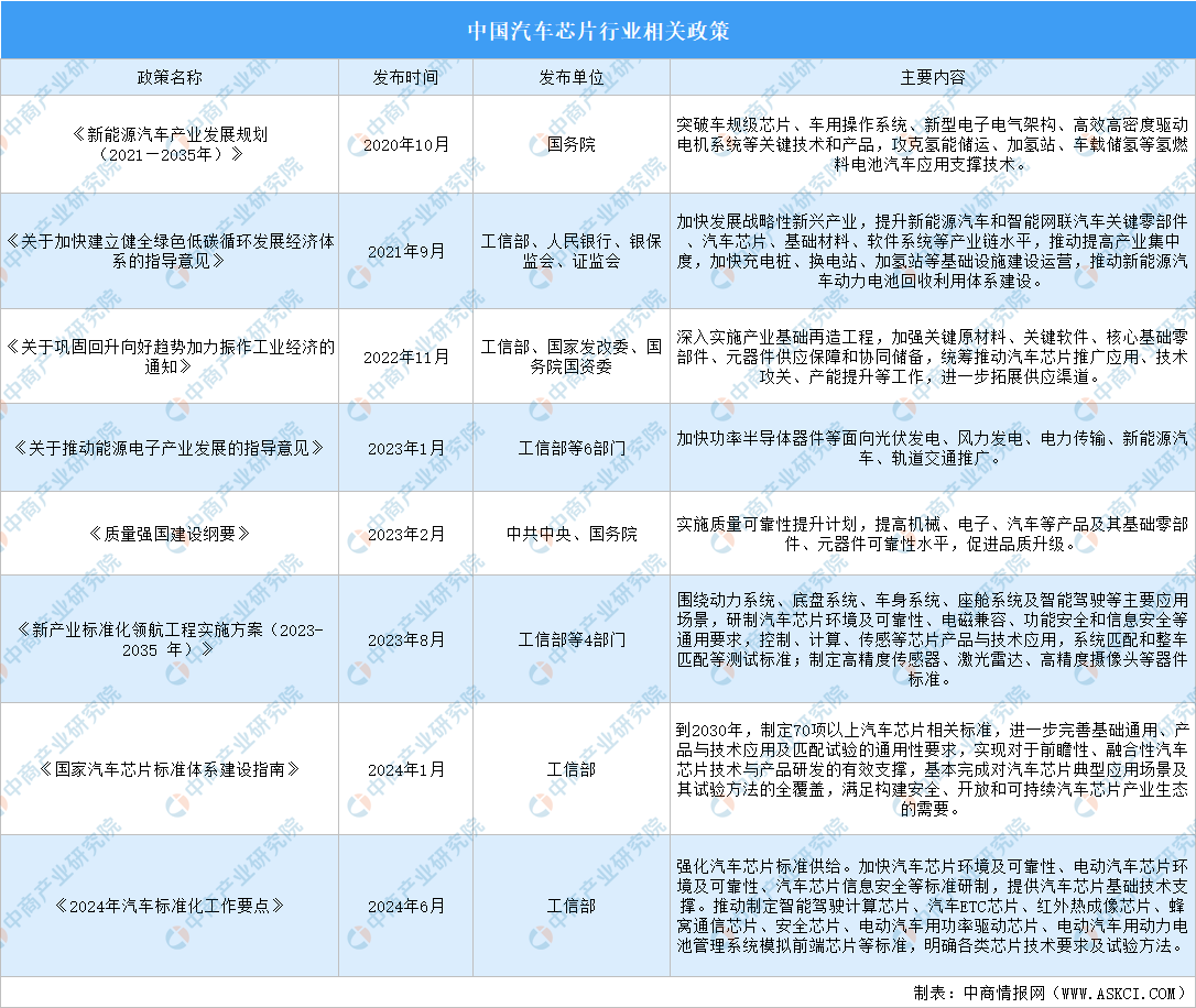 2024年中国汽车芯片最新政策汇总一览（图）