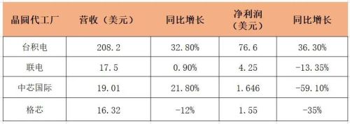 晶圆出货量增长！台积电Q2营收飙涨四大芯片代工厂财报有何亮点？