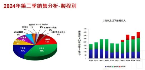 晶圆出货量增长！台积电Q2营收飙涨四大芯片代工厂财报有何亮点？(图2)