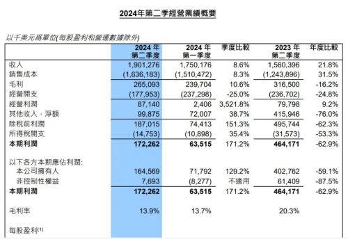 晶圆出货量增长！台积电Q2营收飙涨四大芯片代工厂财报有何亮点？(图3)
