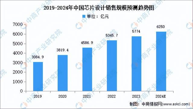 米乐M6：2024年中国芯片设计行业市场前景预测研究报告（简版）(图3)