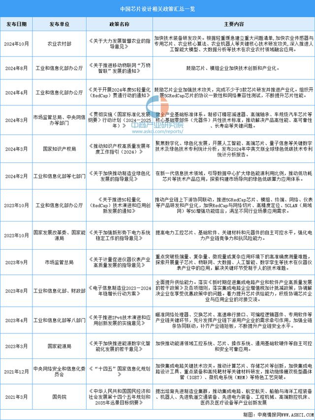 米乐M6：2024年中国芯片设计行业市场前景预测研究报告（简版）(图2)