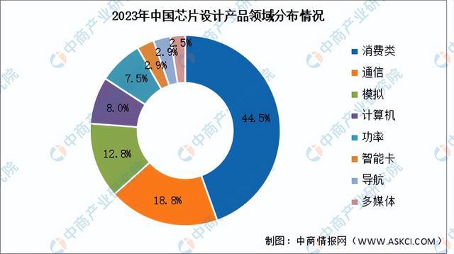 米乐M6：2024年中国芯片设计行业市场前景预测研究报告（简版）(图6)