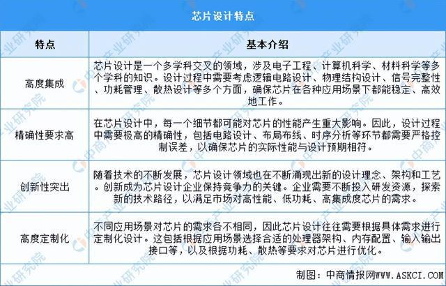 米乐M6：2024年中国芯片设计行业市场前景预测研究报告（简版）