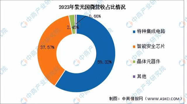 米乐M6：2024年中国芯片设计行业市场前景预测研究报告（简版）(图8)