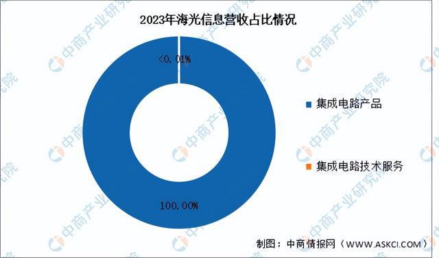 米乐M6：2024年中国芯片设计行业市场前景预测研究报告（简版）(图10)