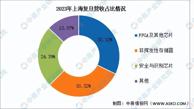 米乐M6：2024年中国芯片设计行业市场前景预测研究报告（简版）(图15)