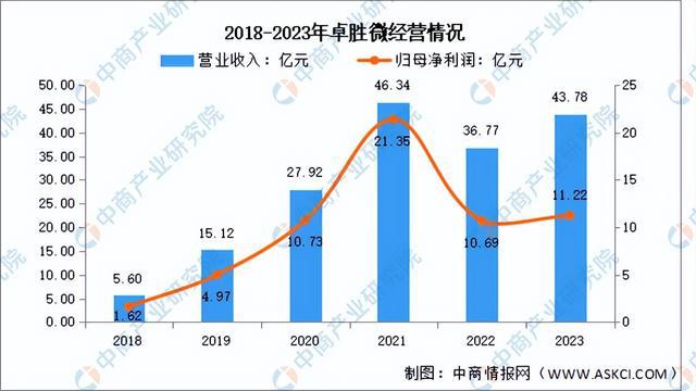 米乐M6：2024年中国芯片设计行业市场前景预测研究报告（简版）(图11)