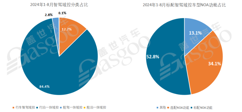 智驾域控知多少：中低端车型加速上车行泊一体方案占主体(图2)