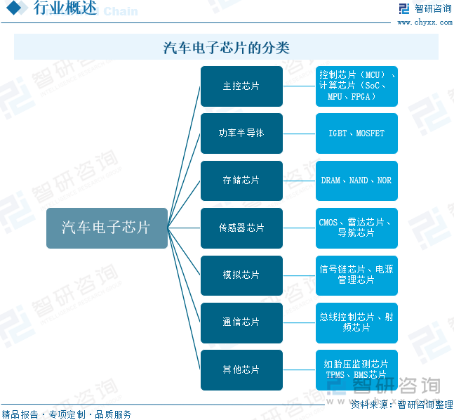 2024年中国汽车电子芯片行业产业链图谱、市场规模、重点企业分析及发展趋势分析：汽车电子芯片行业发展向好国产化率有望继续