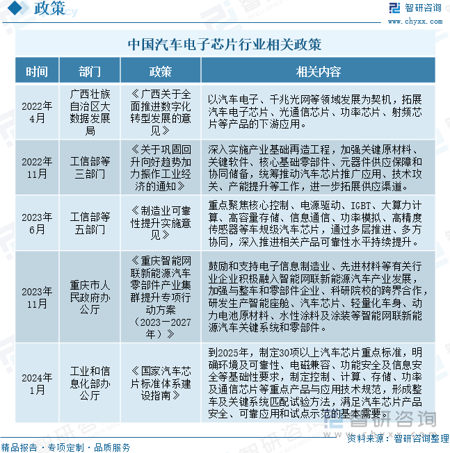 2024年中国汽车电子芯片行业产业链图谱、市场规模、重点企业分析及发展趋势分析：汽车电子芯片行业发展向好国产化率有望继续提升[图](图3)