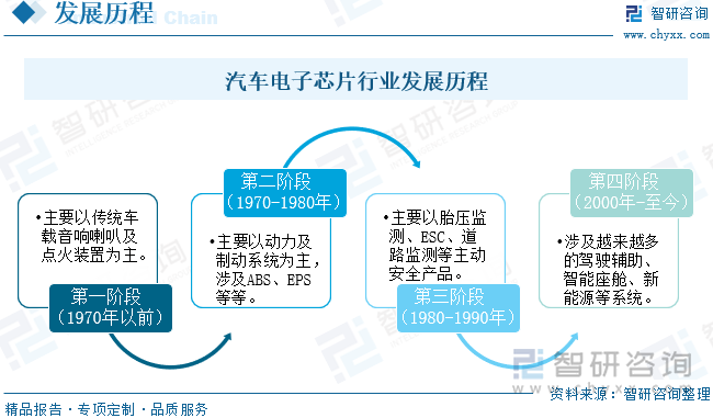 2024年中国汽车电子芯片行业产业链图谱、市场规模、重点企业分析及发展趋势分析：汽车电子芯片行业发展向好国产化率有望继续提升[图](图2)