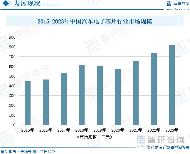 2024年中国汽车电子芯片行业产业链图谱、市场规模、重点企业分析及发展趋势分析：汽车电子芯片行业发展向好国产化率有望继续提升[图](图8)