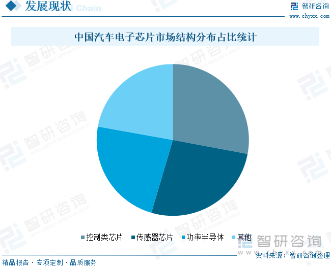 2024年中国汽车电子芯片行业产业链图谱、市场规模、重点企业分析及发展趋势分析：汽车电子芯片行业发展向好国产化率有望继续提升[图](图7)