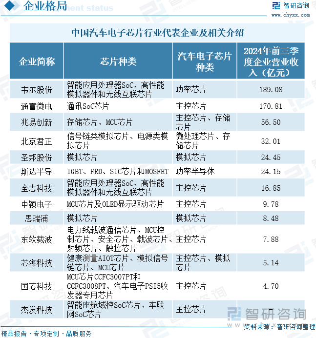 2024年中国汽车电子芯片行业产业链图谱、市场规模、重点企业分析及发展趋势分析：汽车电子芯片行业发展向好国产化率有望继续提升[图](图9)