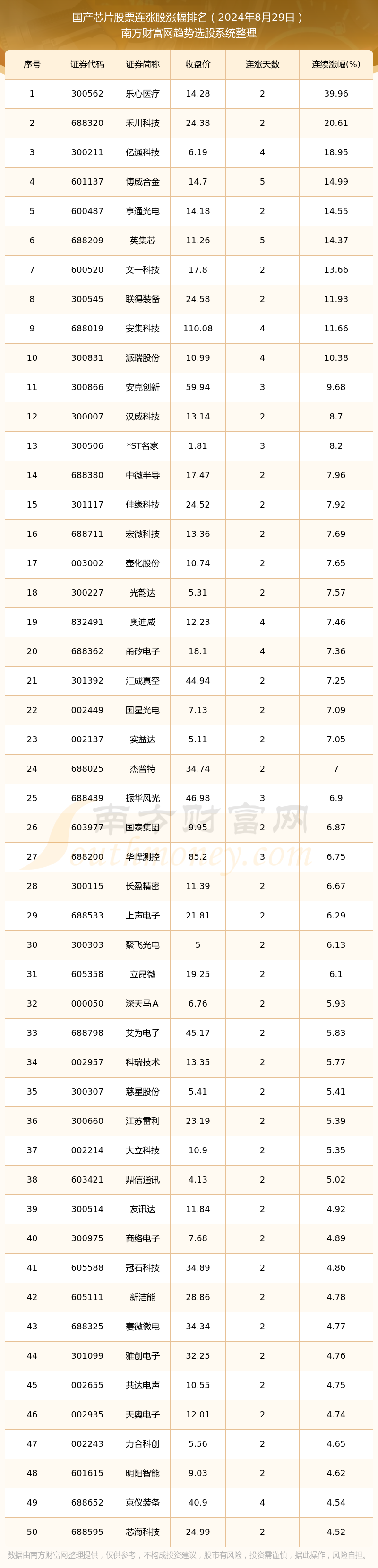 2024年8月29日国产芯片股票连涨股一览表
