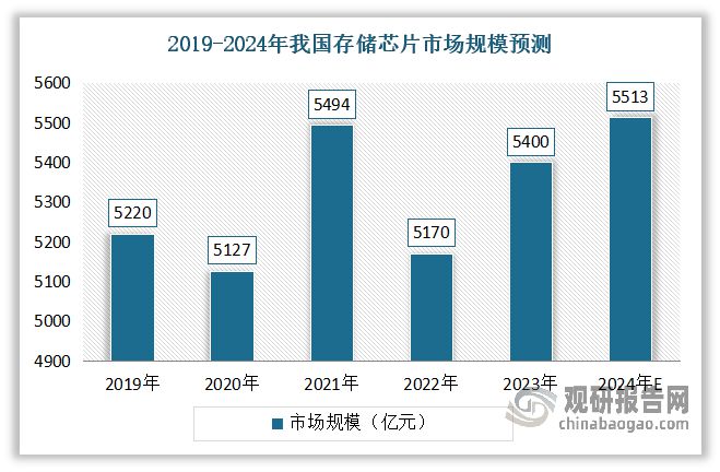 中国存储芯片行业发展深度与投资趋势调研报告（2024-2031年）(图2)