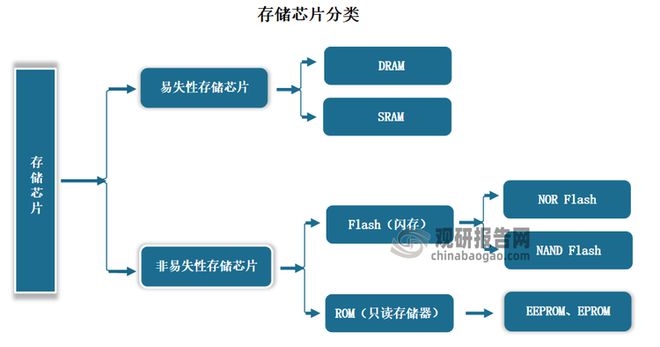 中国存储芯片行业发展深度与投资趋势调研报告（2024-2031年）(图3)
