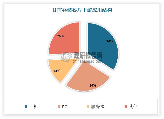 中国存储芯片行业发展深度与投资趋势调研报告（2024-2031年）(图8)