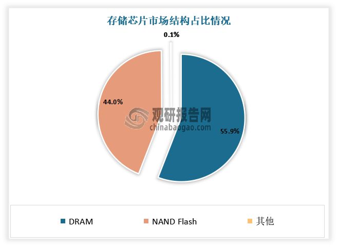中国存储芯片行业发展深度与投资趋势调研报告（2024-2031年）(图4)