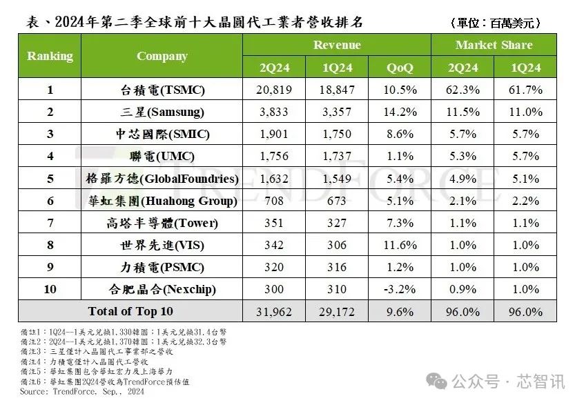 米乐M6：2024年二季度全球晶圆代工市场！