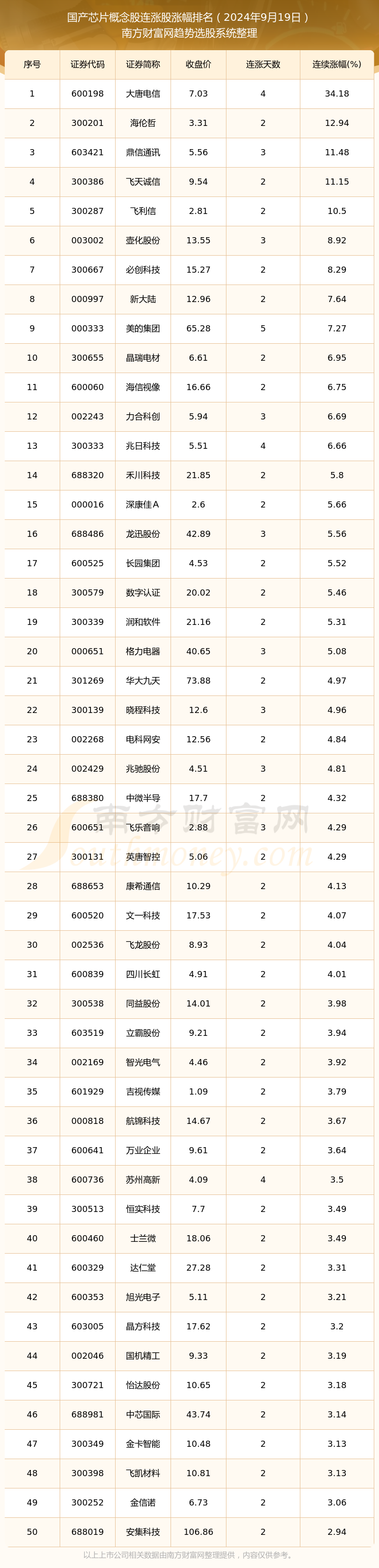 米乐M6：2024年9月19日国产芯片概念股行情：共有93只个股实现连涨