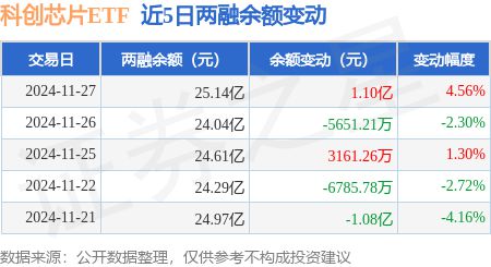 科创芯片ETF：11月27日融资净买入105亿元当日第17(图3)