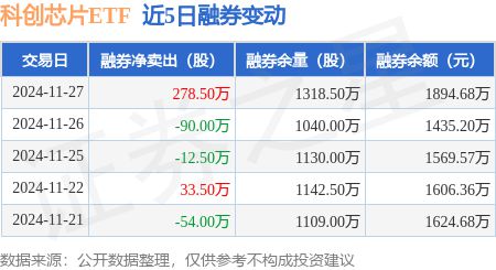 科创芯片ETF：11月27日融资净买入105亿元当日第17(图2)