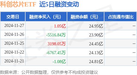 科创芯片ETF：11月27日融资净买入105亿元当日第17