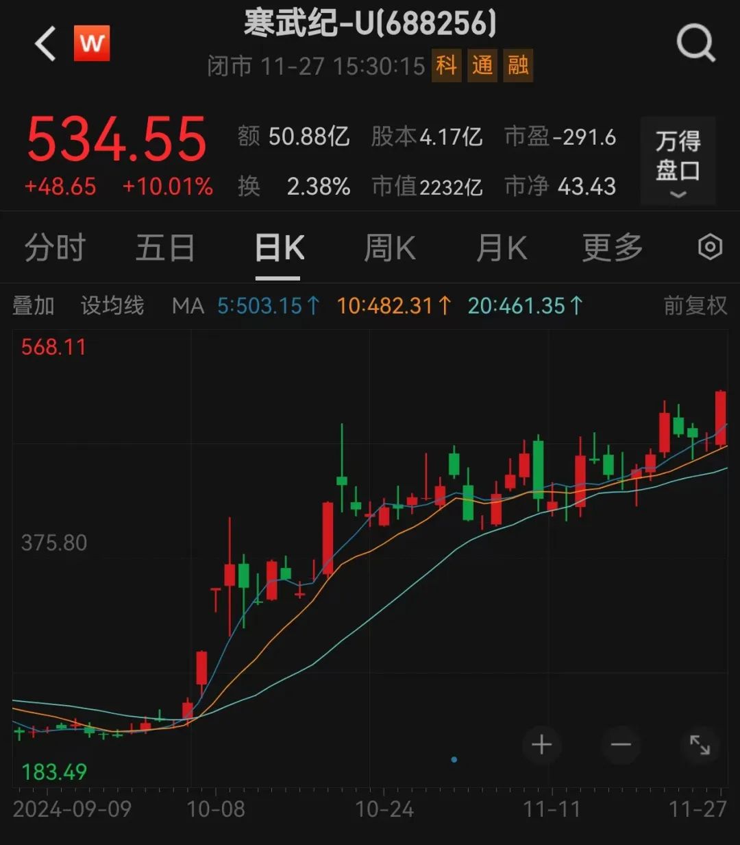 “AI芯片第一股”已暴涨10倍！万亿级行业利好不断机构高频调研股来了