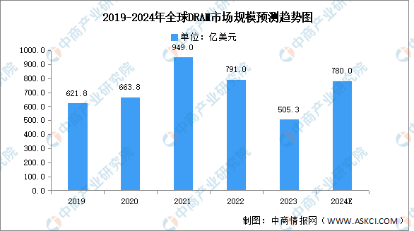 2024年中国存储芯片行业市场前景预测研究报告（简版）(图4)