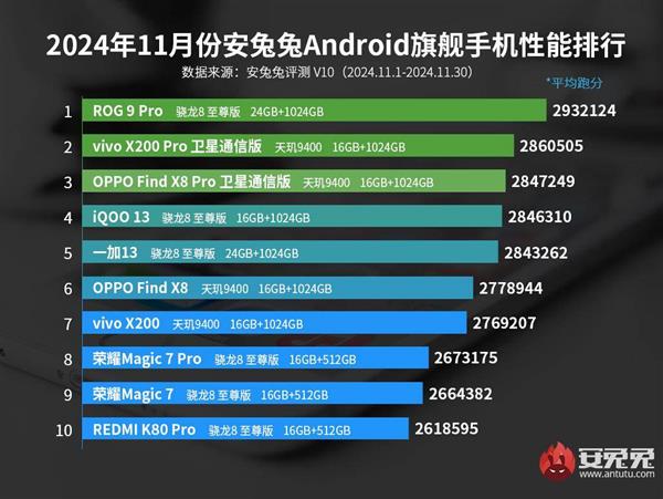 安兔兔11月旗舰手机性能榜非电竞手机霸榜前二天玑9400实力为王！