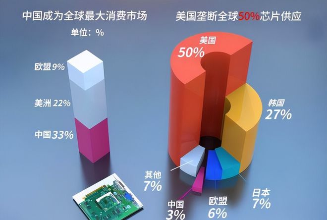 米乐M6平台：拜登新政令芯片行业陷入困境中美技术博弈再升级企业叫苦连天(图5)