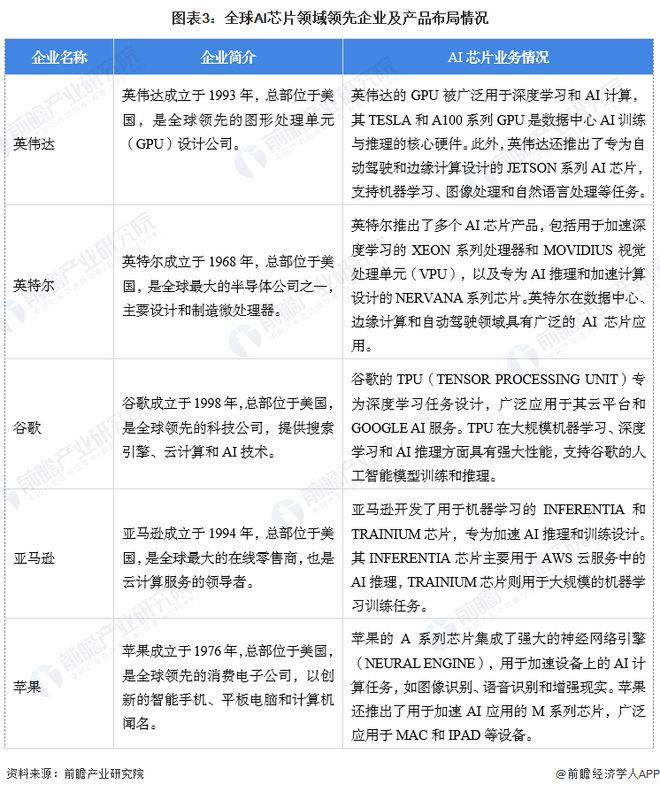 【AI芯片】行业市场规模：2024年全球AI芯片行业市场规模将达到902亿美元计算机电子领域应用占比达47%(图3)